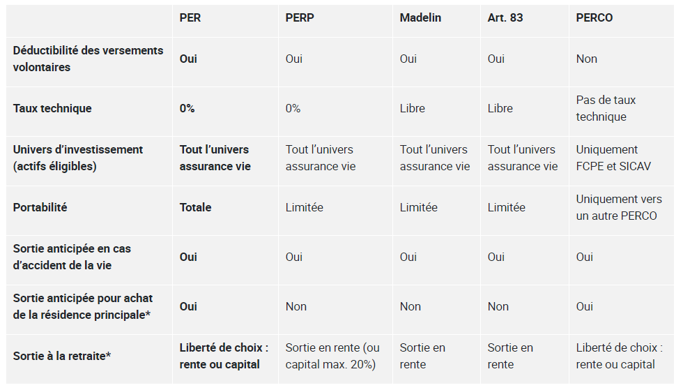 Tableau comparatif des différents produits d'épargne retraite du site Economie.gouv.fr